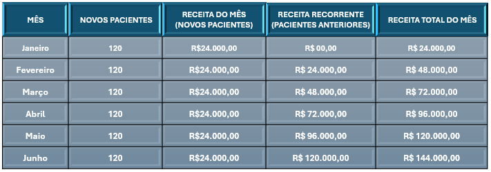 Receita recorrente: o segredo da rentabilidade da OrthoDontic 1 image